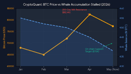 Grafik harga Bitcoin dengan analisis CryptoQuant terkait penurunan kepemilikan whale dan prediksi harga BTC