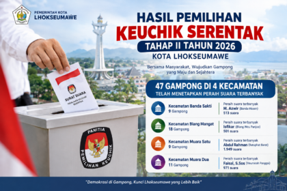 Pemilihan Keuchik Serentak Tahap II Tahun 2026 di Kota Lhokseumawe telah menghasilkan peraih suara terbanyak di sejumlah gampong. Senin, 21 September 2026. Foto: Dok Image Pin